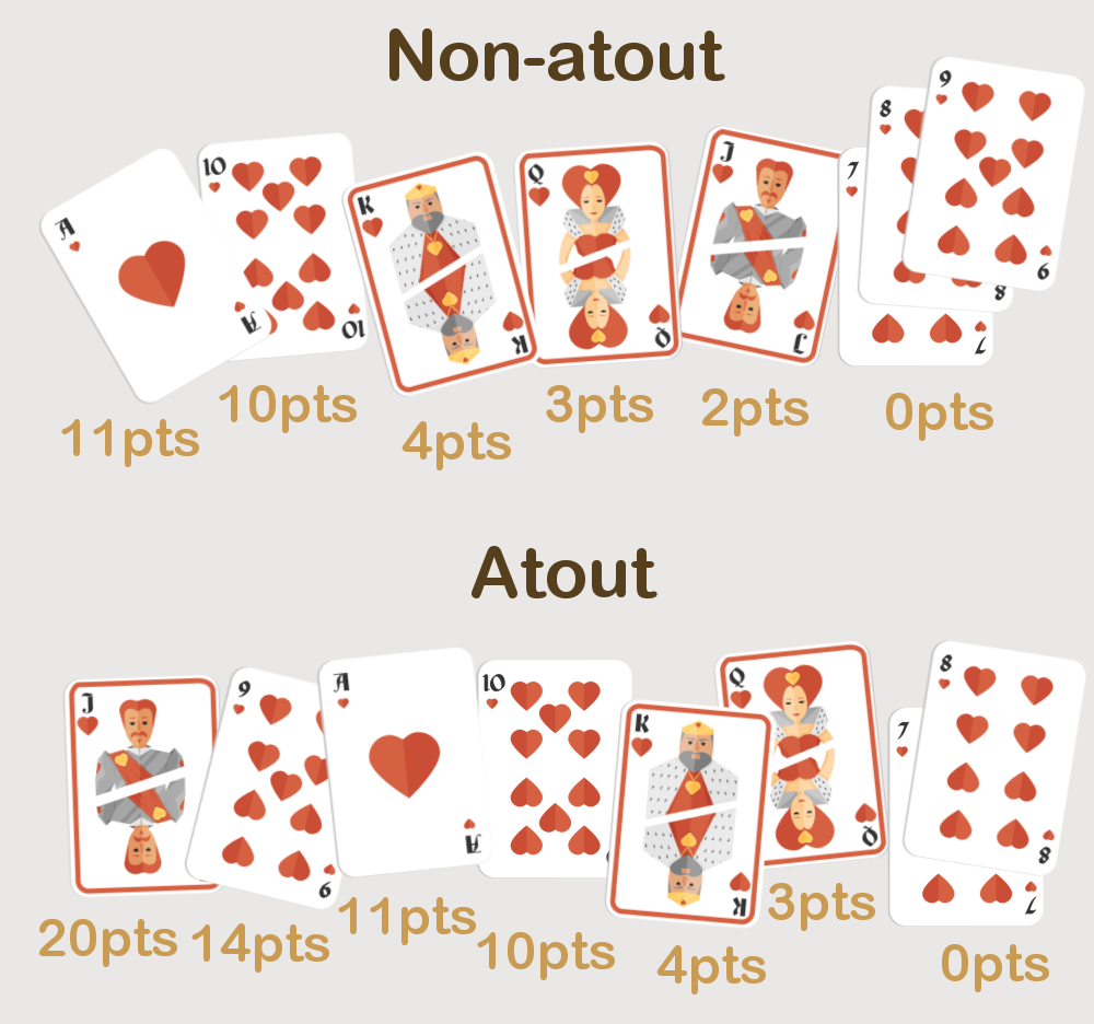 Quel est l'ordre des cartes à la belote (Atout et hors atout) ?